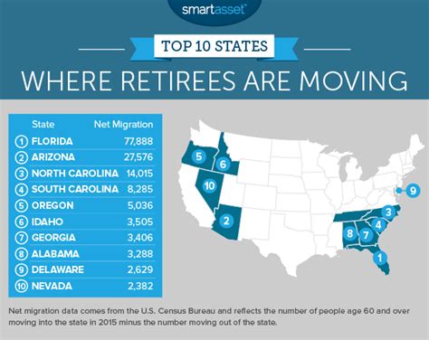 Why Do So Many Retirees Move To Arizona?