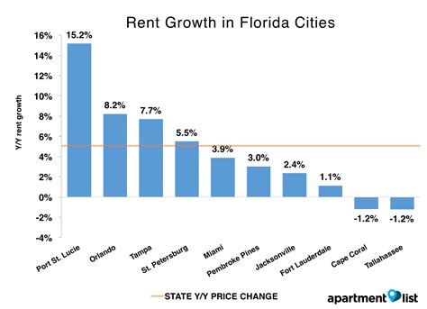 Why has rent increased so much in Miami?