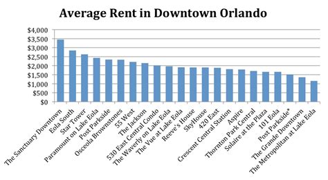 Will Florida Rent Prices Go Down?