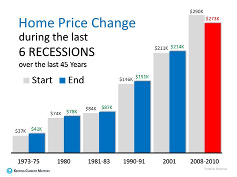 Will rent go down if a recession hits?